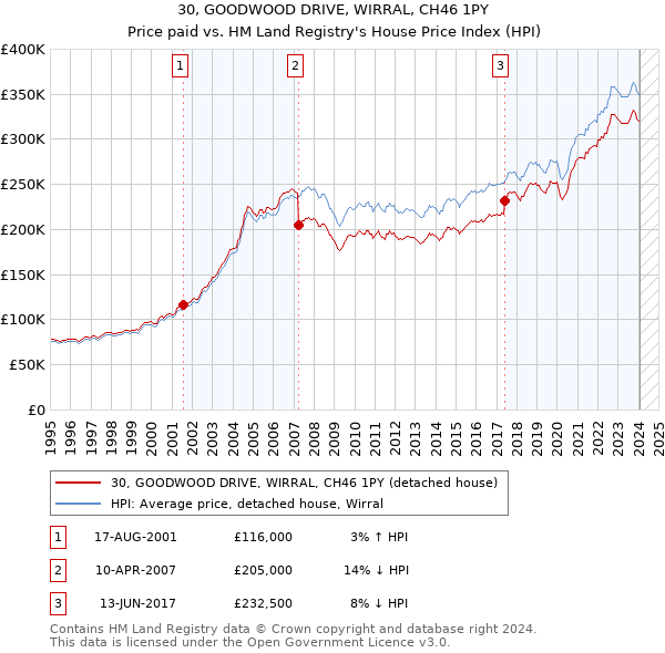30, GOODWOOD DRIVE, WIRRAL, CH46 1PY: Price paid vs HM Land Registry's House Price Index
