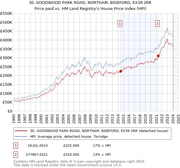 30, GOODWOOD PARK ROAD, NORTHAM, BIDEFORD, EX39 2RR: Price paid vs HM Land Registry's House Price Index
