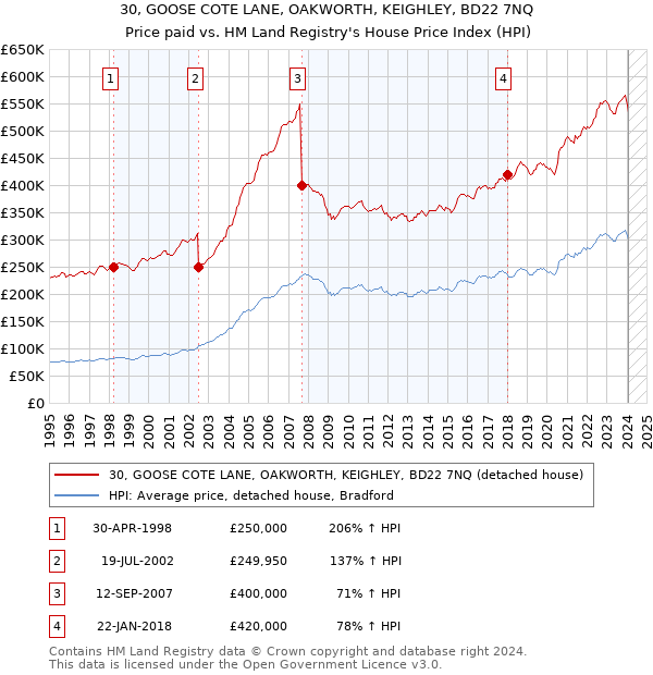 30, GOOSE COTE LANE, OAKWORTH, KEIGHLEY, BD22 7NQ: Price paid vs HM Land Registry's House Price Index