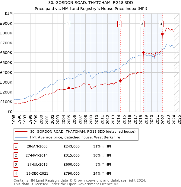 30, GORDON ROAD, THATCHAM, RG18 3DD: Price paid vs HM Land Registry's House Price Index