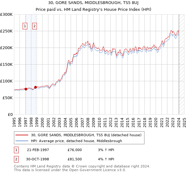 30, GORE SANDS, MIDDLESBROUGH, TS5 8UJ: Price paid vs HM Land Registry's House Price Index