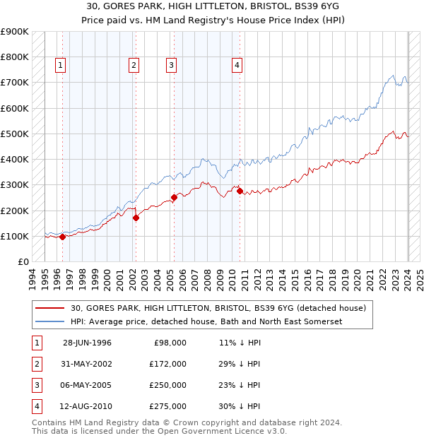 30, GORES PARK, HIGH LITTLETON, BRISTOL, BS39 6YG: Price paid vs HM Land Registry's House Price Index