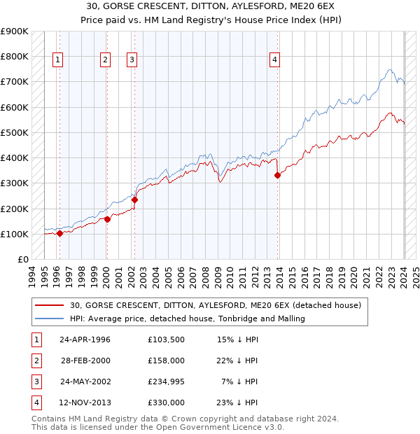 30, GORSE CRESCENT, DITTON, AYLESFORD, ME20 6EX: Price paid vs HM Land Registry's House Price Index