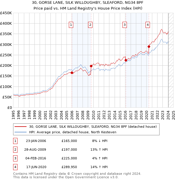 30, GORSE LANE, SILK WILLOUGHBY, SLEAFORD, NG34 8PF: Price paid vs HM Land Registry's House Price Index