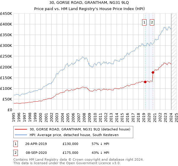 30, GORSE ROAD, GRANTHAM, NG31 9LQ: Price paid vs HM Land Registry's House Price Index