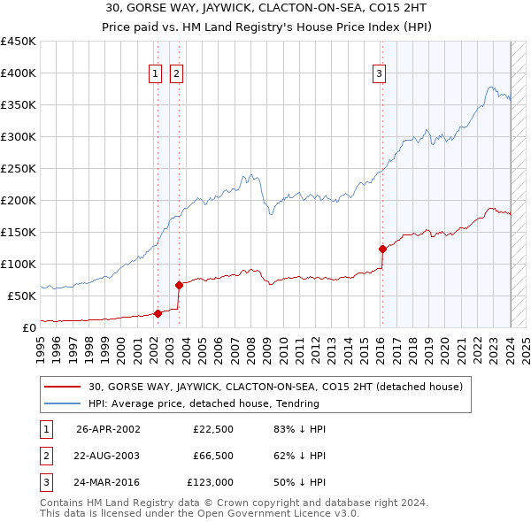 30, GORSE WAY, JAYWICK, CLACTON-ON-SEA, CO15 2HT: Price paid vs HM Land Registry's House Price Index