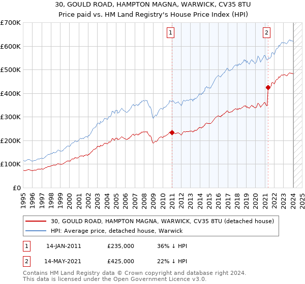30, GOULD ROAD, HAMPTON MAGNA, WARWICK, CV35 8TU: Price paid vs HM Land Registry's House Price Index