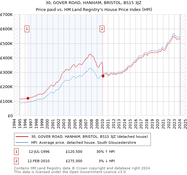 30, GOVER ROAD, HANHAM, BRISTOL, BS15 3JZ: Price paid vs HM Land Registry's House Price Index