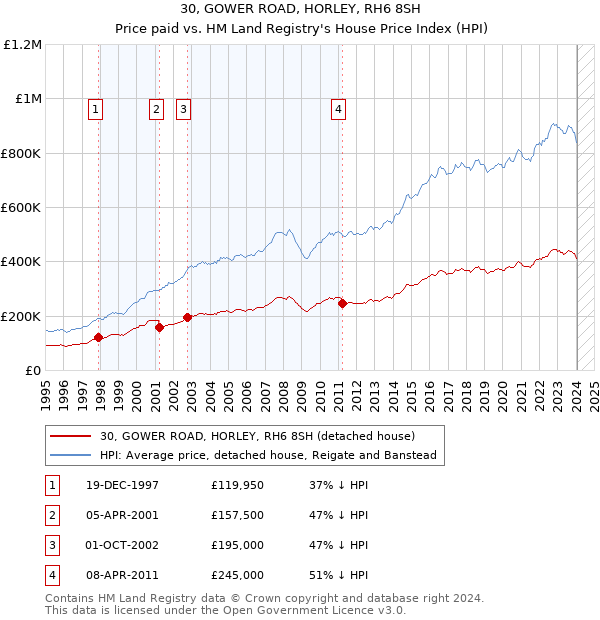30, GOWER ROAD, HORLEY, RH6 8SH: Price paid vs HM Land Registry's House Price Index