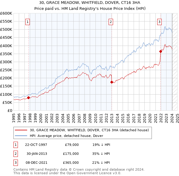 30, GRACE MEADOW, WHITFIELD, DOVER, CT16 3HA: Price paid vs HM Land Registry's House Price Index