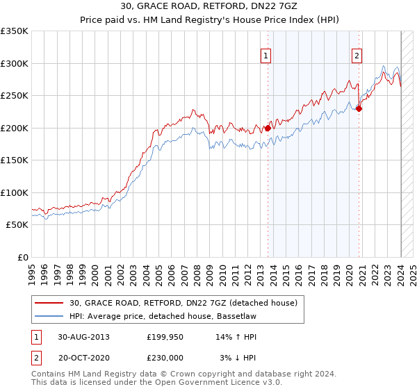 30, GRACE ROAD, RETFORD, DN22 7GZ: Price paid vs HM Land Registry's House Price Index