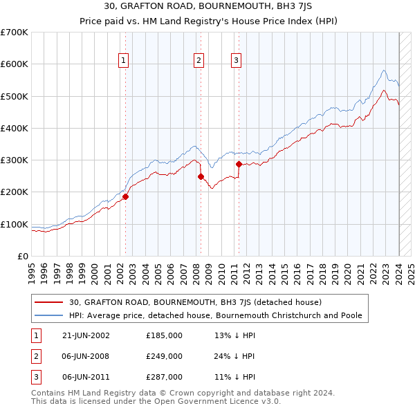 30, GRAFTON ROAD, BOURNEMOUTH, BH3 7JS: Price paid vs HM Land Registry's House Price Index