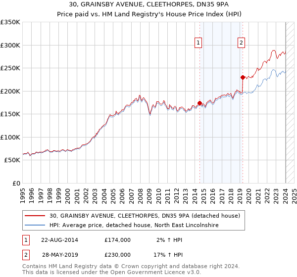 30, GRAINSBY AVENUE, CLEETHORPES, DN35 9PA: Price paid vs HM Land Registry's House Price Index