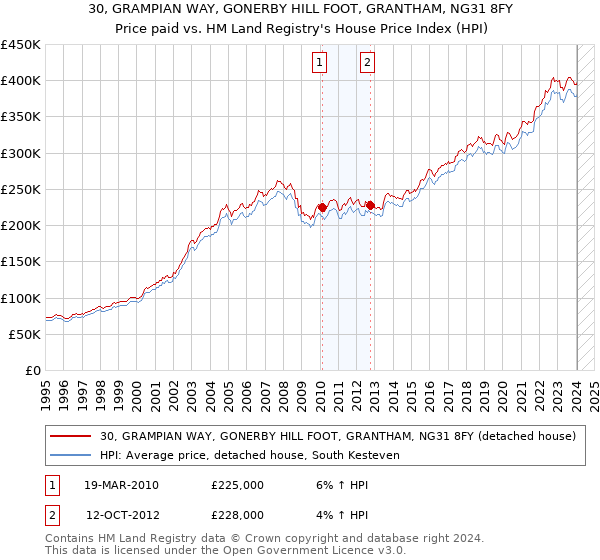 30, GRAMPIAN WAY, GONERBY HILL FOOT, GRANTHAM, NG31 8FY: Price paid vs HM Land Registry's House Price Index