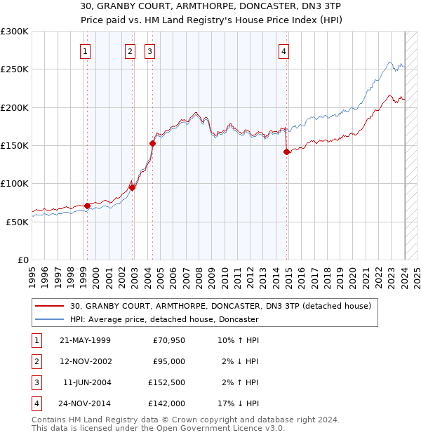 30, GRANBY COURT, ARMTHORPE, DONCASTER, DN3 3TP: Price paid vs HM Land Registry's House Price Index