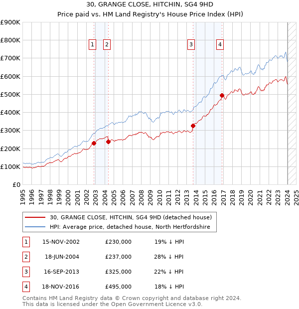 30, GRANGE CLOSE, HITCHIN, SG4 9HD: Price paid vs HM Land Registry's House Price Index