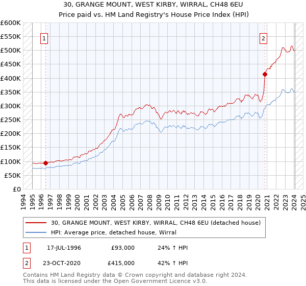 30, GRANGE MOUNT, WEST KIRBY, WIRRAL, CH48 6EU: Price paid vs HM Land Registry's House Price Index