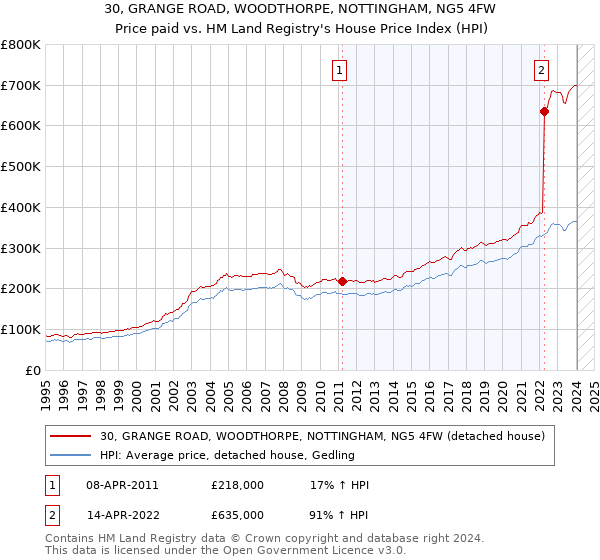 30, GRANGE ROAD, WOODTHORPE, NOTTINGHAM, NG5 4FW: Price paid vs HM Land Registry's House Price Index