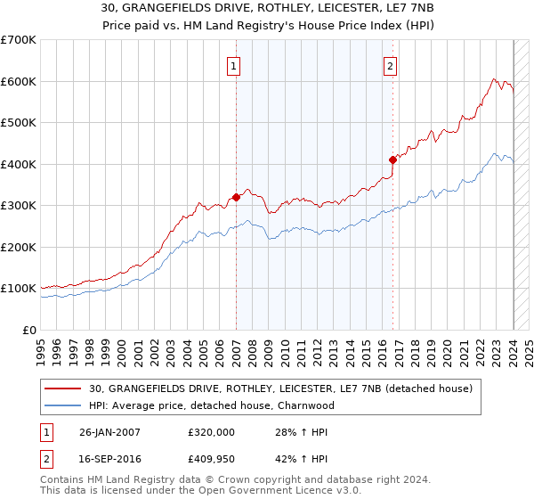 30, GRANGEFIELDS DRIVE, ROTHLEY, LEICESTER, LE7 7NB: Price paid vs HM Land Registry's House Price Index