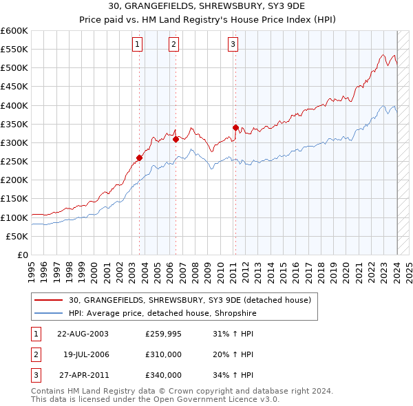 30, GRANGEFIELDS, SHREWSBURY, SY3 9DE: Price paid vs HM Land Registry's House Price Index