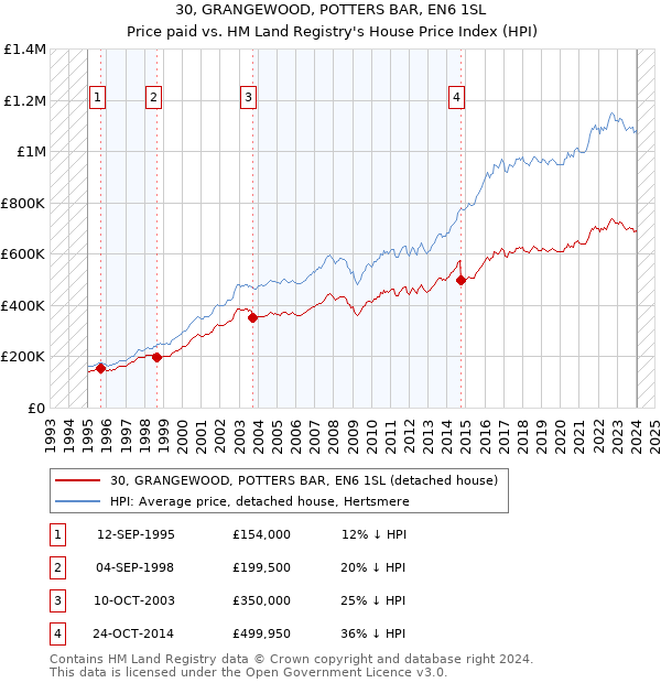 30, GRANGEWOOD, POTTERS BAR, EN6 1SL: Price paid vs HM Land Registry's House Price Index