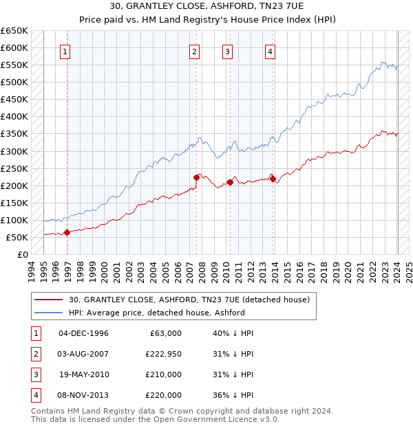 30, GRANTLEY CLOSE, ASHFORD, TN23 7UE: Price paid vs HM Land Registry's House Price Index