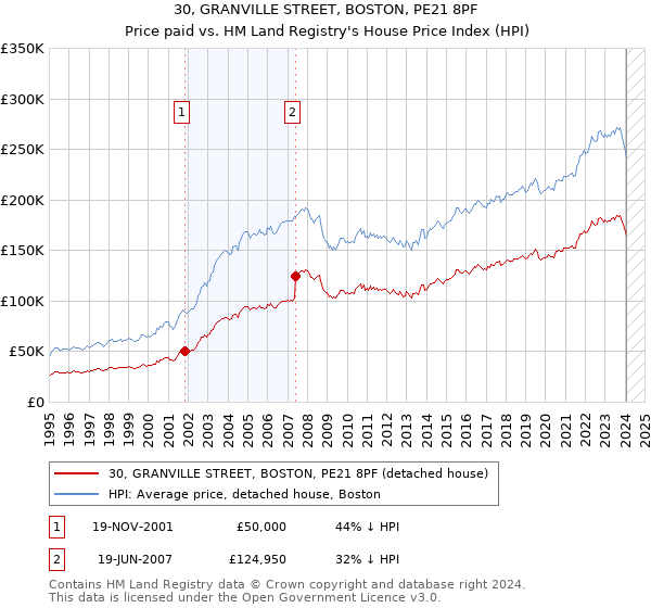 30, GRANVILLE STREET, BOSTON, PE21 8PF: Price paid vs HM Land Registry's House Price Index