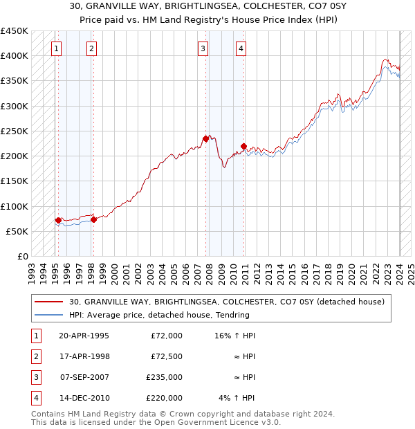 30, GRANVILLE WAY, BRIGHTLINGSEA, COLCHESTER, CO7 0SY: Price paid vs HM Land Registry's House Price Index