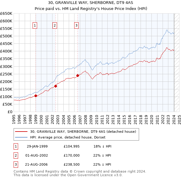 30, GRANVILLE WAY, SHERBORNE, DT9 4AS: Price paid vs HM Land Registry's House Price Index