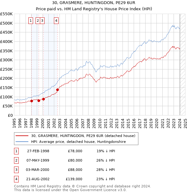 30, GRASMERE, HUNTINGDON, PE29 6UR: Price paid vs HM Land Registry's House Price Index