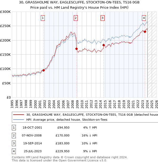 30, GRASSHOLME WAY, EAGLESCLIFFE, STOCKTON-ON-TEES, TS16 0GB: Price paid vs HM Land Registry's House Price Index