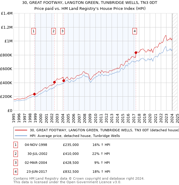 30, GREAT FOOTWAY, LANGTON GREEN, TUNBRIDGE WELLS, TN3 0DT: Price paid vs HM Land Registry's House Price Index