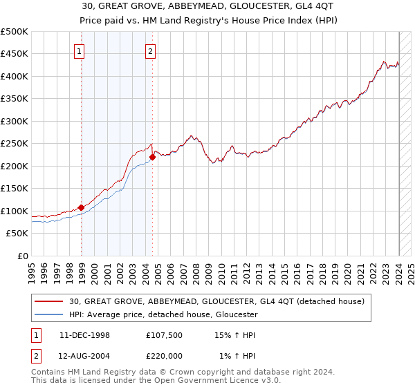 30, GREAT GROVE, ABBEYMEAD, GLOUCESTER, GL4 4QT: Price paid vs HM Land Registry's House Price Index