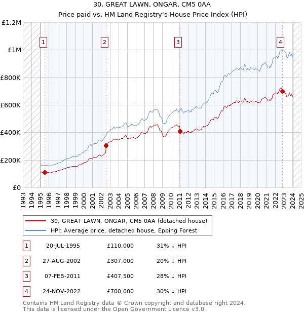 30, GREAT LAWN, ONGAR, CM5 0AA: Price paid vs HM Land Registry's House Price Index