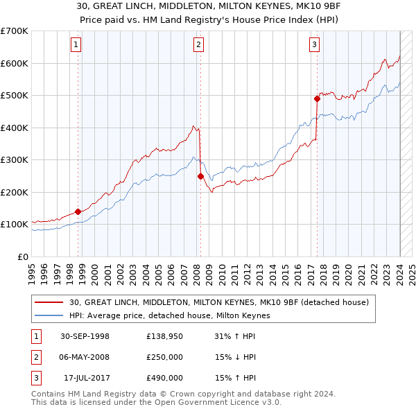 30, GREAT LINCH, MIDDLETON, MILTON KEYNES, MK10 9BF: Price paid vs HM Land Registry's House Price Index