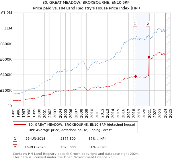 30, GREAT MEADOW, BROXBOURNE, EN10 6RP: Price paid vs HM Land Registry's House Price Index