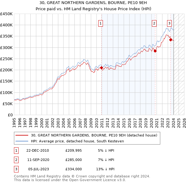 30, GREAT NORTHERN GARDENS, BOURNE, PE10 9EH: Price paid vs HM Land Registry's House Price Index