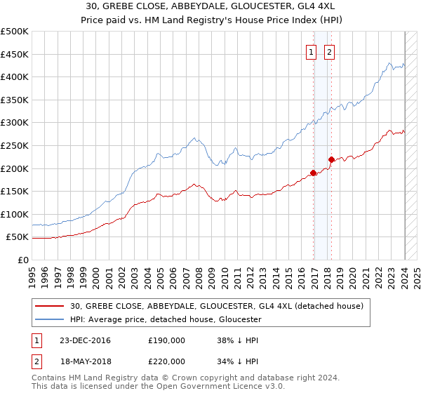 30, GREBE CLOSE, ABBEYDALE, GLOUCESTER, GL4 4XL: Price paid vs HM Land Registry's House Price Index