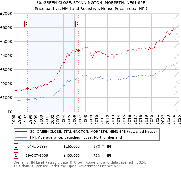 30, GREEN CLOSE, STANNINGTON, MORPETH, NE61 6PE: Price paid vs HM Land Registry's House Price Index
