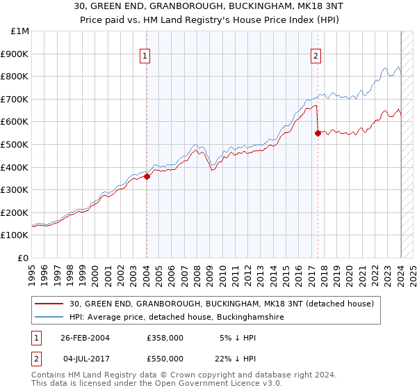 30, GREEN END, GRANBOROUGH, BUCKINGHAM, MK18 3NT: Price paid vs HM Land Registry's House Price Index