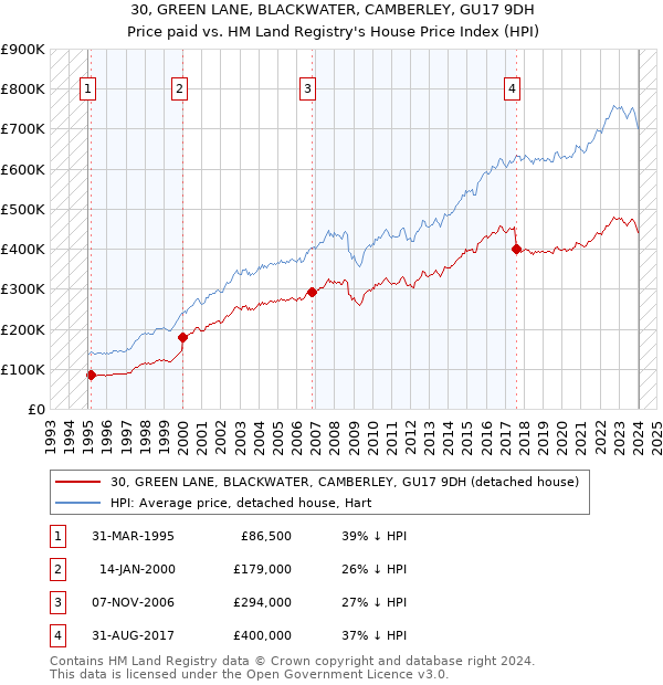 30, GREEN LANE, BLACKWATER, CAMBERLEY, GU17 9DH: Price paid vs HM Land Registry's House Price Index