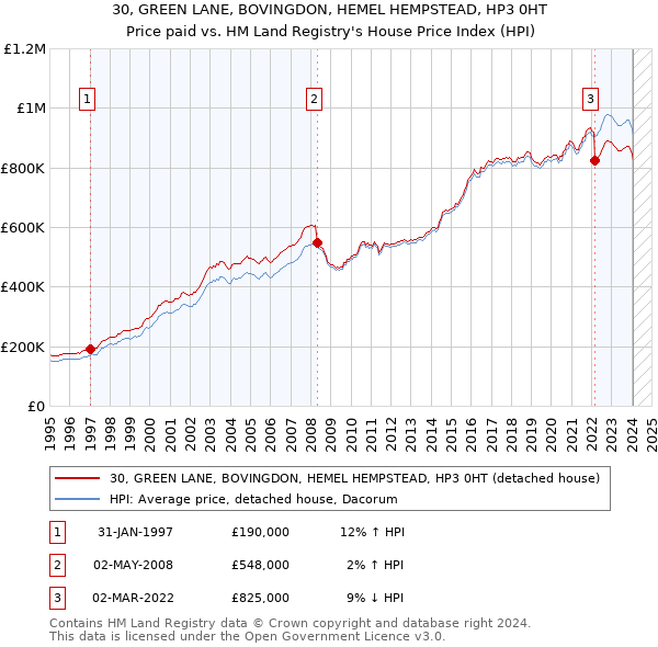 30, GREEN LANE, BOVINGDON, HEMEL HEMPSTEAD, HP3 0HT: Price paid vs HM Land Registry's House Price Index
