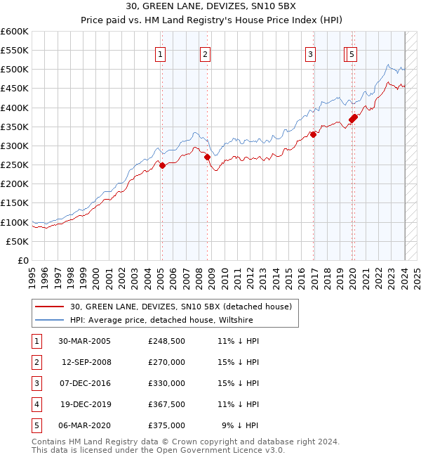 30, GREEN LANE, DEVIZES, SN10 5BX: Price paid vs HM Land Registry's House Price Index