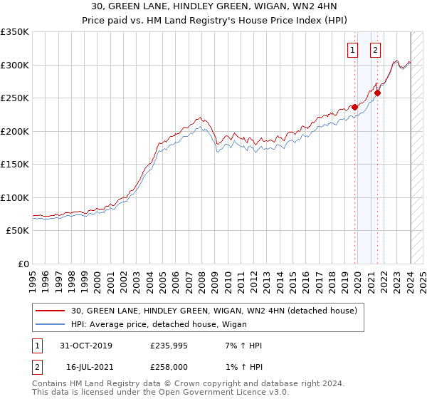 30, GREEN LANE, HINDLEY GREEN, WIGAN, WN2 4HN: Price paid vs HM Land Registry's House Price Index