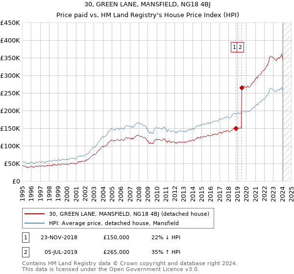 30, GREEN LANE, MANSFIELD, NG18 4BJ: Price paid vs HM Land Registry's House Price Index