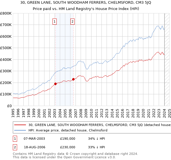 30, GREEN LANE, SOUTH WOODHAM FERRERS, CHELMSFORD, CM3 5JQ: Price paid vs HM Land Registry's House Price Index