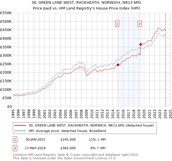 30, GREEN LANE WEST, RACKHEATH, NORWICH, NR13 6PG: Price paid vs HM Land Registry's House Price Index