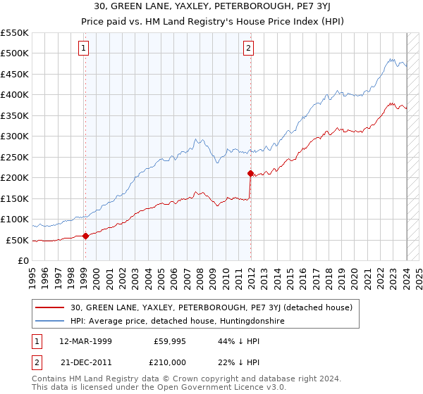 30, GREEN LANE, YAXLEY, PETERBOROUGH, PE7 3YJ: Price paid vs HM Land Registry's House Price Index