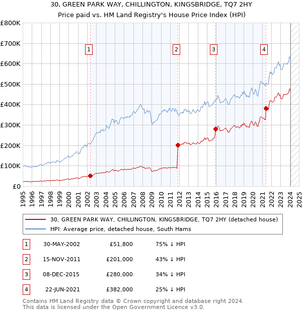 30, GREEN PARK WAY, CHILLINGTON, KINGSBRIDGE, TQ7 2HY: Price paid vs HM Land Registry's House Price Index