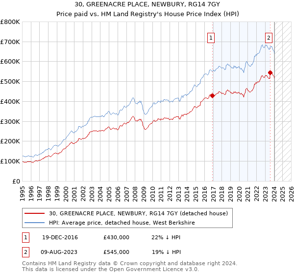 30, GREENACRE PLACE, NEWBURY, RG14 7GY: Price paid vs HM Land Registry's House Price Index